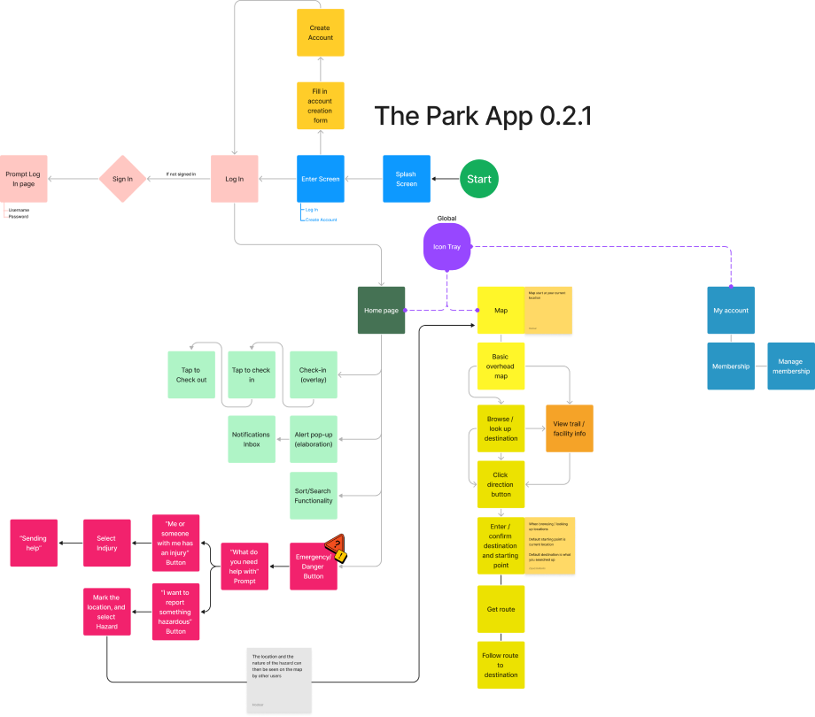 Image of the user flow