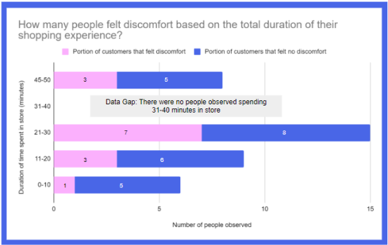Graph showing how many people felt discomfort based on the total duration of their shopping experience